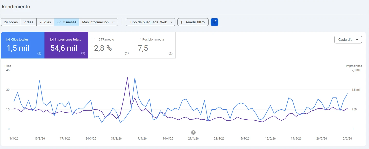 Gráfica de clics e impresiones en Google Search Console del sitio Peregrinación Católica en 90 días