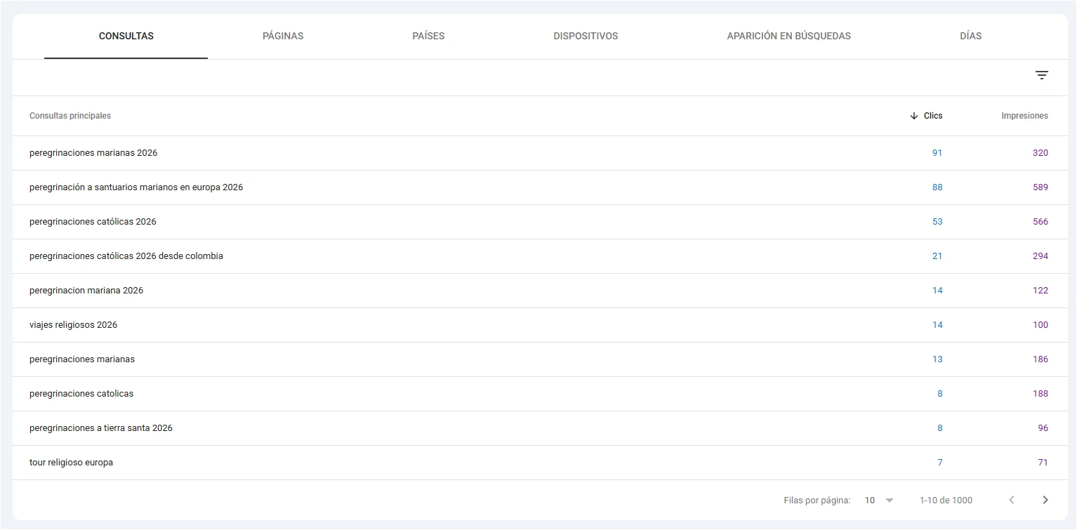 Consultas posicionadas en Search Console del sitio Peregrinación Católica con sus posiciones