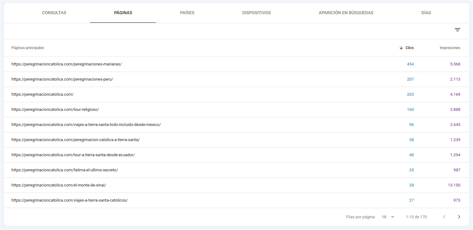 Páginas con más tráfico orgánico del sitio Peregrinación Católica en Search Console