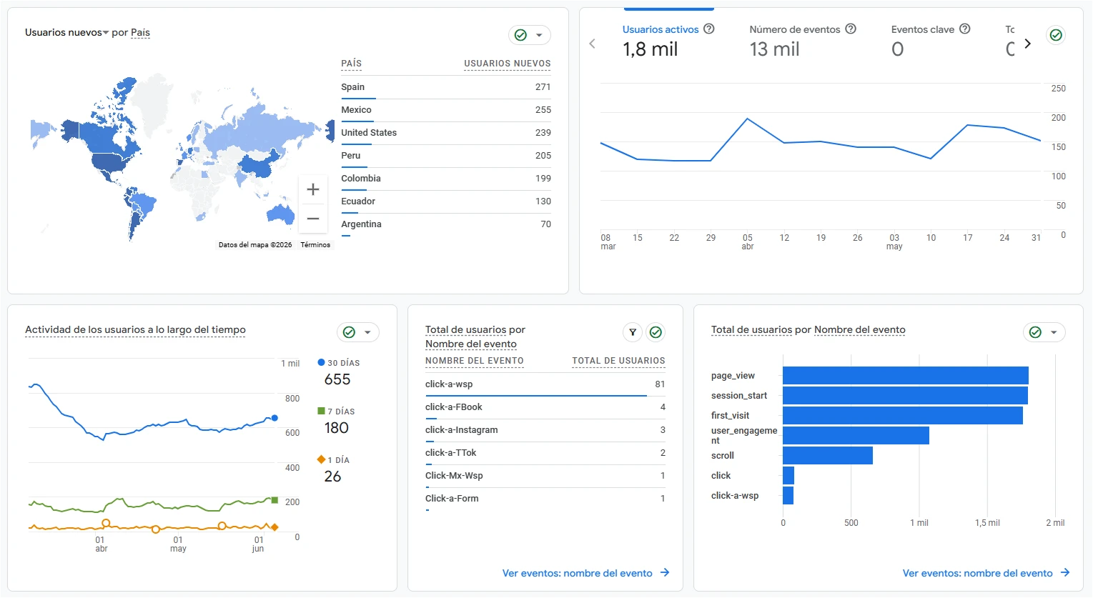 Panel de usuarios activos y eventos de contacto por WhatsApp en Google Analytics 4 del sitio Peregrinación Católica