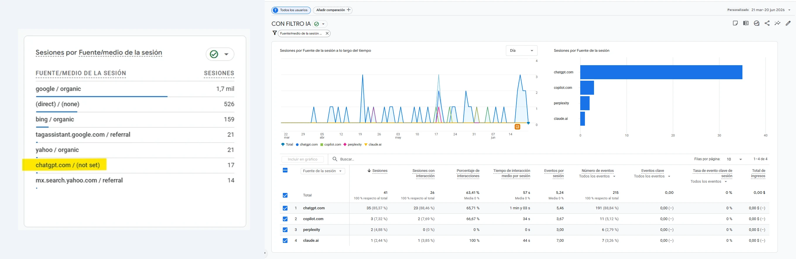 Fuentes de tráfico desde inteligencia artificial en Google Analytics 4: ChatGPT, Perplexity, Copilot y Claude enviando visitantes al sitio de Peregrinación Católica
